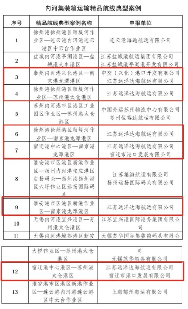 喜報(bào)！江蘇遠(yuǎn)洋達(dá)海航運(yùn)六條航線入選江蘇省交通運(yùn)輸廳內(nèi)河集裝箱運(yùn)輸精品航線典型案例